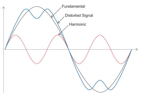 how much total harmonic distortion is acceptable|Understanding Total Harmonic Distortion (THD) in Power .